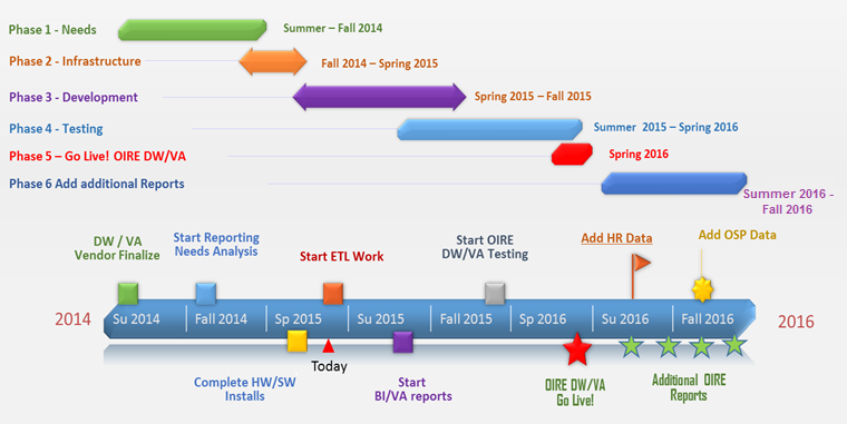 Figure 2: OIRE SAS Visual Analytics with Diversity Portal Timeline